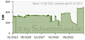 Preistrend fr ZEBRA - 1 - 203 dpi - Druckkopf - fr S Series 105SLPLUS (P1053360-018)