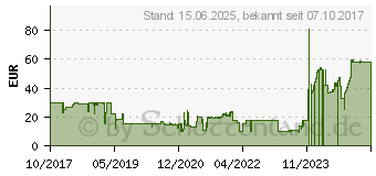 Preistrend fr SpeedLink Torn Gaming Maus rot (SL-680008-BKRD)