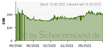 Preistrend fr MAKITA DHS680Z Akku-Handkreissge 165mm ohne Akku 18V