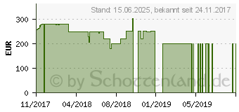 Preistrend fr Medion Akoya E2221T (MD 60620)