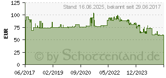 Preistrend fr Sandberg Survivor Powerbank 20100 mAh