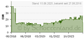 Preistrend fr SANITAS 650.57 SBC 22 Blutdruckmessgert 3207