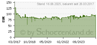 Preistrend fr BOSCH Home and Garden Nass-/Trockensauger 1000W 15l (06033D1100)