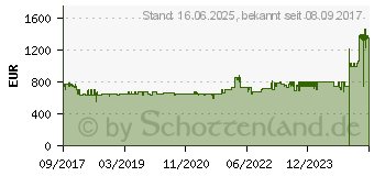 Preistrend fr SIEMENS PQ211KA00 Edelstahl Einbau-Herdset HE273ABS0 + EA645GN17