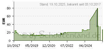 Preistrend fr PANASONIC Rundzellen-Ladegert NiMH inkl. Akkus BQ-CC61 Micro (AAA), Mignon (AA) (52061042)