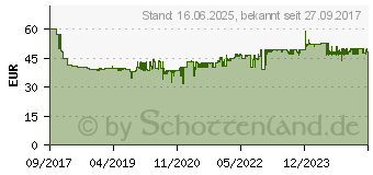 Preistrend fr PANASONIC Rundzellen-Ladegert NiMH BQ-CC65 Micro (AAA), Mignon (AA) (52065E00)