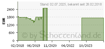 Preistrend fr Lenovo ThinkPad X280 (20KF001GGE)