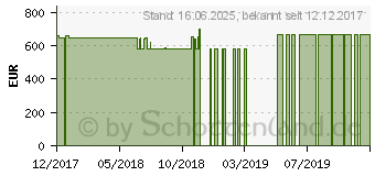 Preistrend fr Lenovo IdeaPad 320-15IKB (80YE00ANGE)