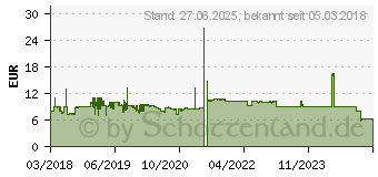 Preistrend fr V7 Optische Wireless Maus schwarz (MW200-1E)