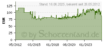 Preistrend fr ROTHENBERGER Gewindeaufrauhzange 56500