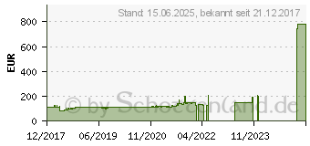 Preistrend fr Dell Quadro P400 2GB (490-BDTB)