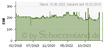 Preistrend fr BENQ 27 Zoll Full-HD LED-Monitor BL2780T