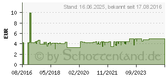 Preistrend fr CP GABA GMBH Parodont-Expert Zahnpasta 75 ml (12442269) (PZN:12442269)