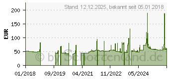 Preistrend fr Fortuna Eco Plus 4S 215/40R17 87W