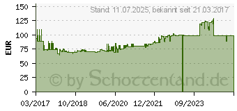 Preistrend fr MIDLAND PMR-Handfunkgert XT50 Adventure 2er Set (C1178.01)