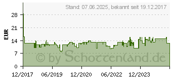 Preistrend fr WOLF-GARTEN Eschen-Stiel ZM 150 (71AED008650)