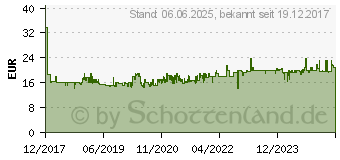 Preistrend fr WOLF-GARTEN Verstellbesen UC-M (71AAA031650)