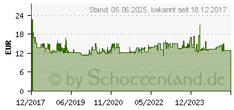 Preistrend fr WOLF-GARTEN Fcherbesen UF-M (71AAA030650)