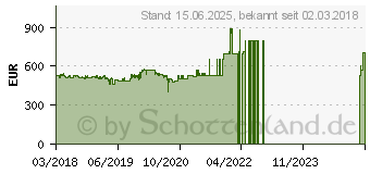 Preistrend fr QNAP TS-453Be 4GB (TS-453BE-4G)