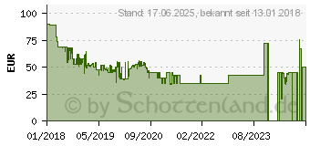 Preistrend fr Sony WI-SP500 wei