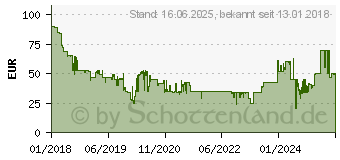 Preistrend fr Sony WI-SP500 Kabelloser Sportkopfhrer