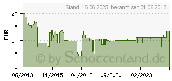 Preistrend fr ABUS Fenstergriff FG110, abschliebar, silber 6001F (592201)