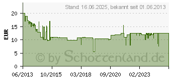 Preistrend fr ABUS Fenstergriff FG110, abschliebar, wei 9935F (592218)