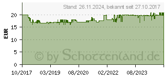 Preistrend fr GARDENA Hand-Streuer Streubreite (Bereich) 100 bis 400cm 1.80l (00431-20)