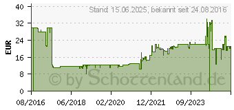 Preistrend fr SANITAS Blutdruckmessgert SBC 15 wei/grau 54602621 (650.45)