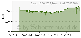 Preistrend fr THOMAS 786.522 Aqua+ Anti-Allergy (Staubsauger) 347 (786522)