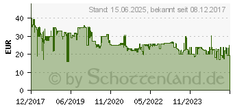 Preistrend fr tenda A18 AC1200 WLAN-Extender