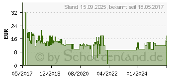 Preistrend fr 4SMARTS Rapid Kfz-Ladegert Qualcomm Quick Charg3.0matt grau (464458)