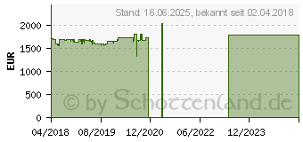 Preistrend fr Lenovo ThinkPad X1 Carbon (20KH0035GE)