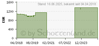 Preistrend fr Lenovo ThinkPad L480 (20LS0025GE)