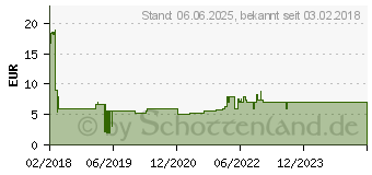 Preistrend fr GOOBAY Qi Kabelloses Ladegert [5W, Schwarz] (59877)