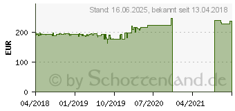 Preistrend fr ASUS ROG STRIX X470-I GAMING