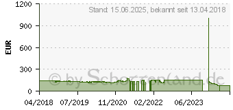 Preistrend fr ASRock X470 Master SLI