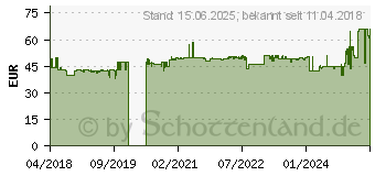 Preistrend fr Thermalright ARO M14O orange