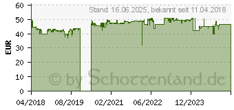 Preistrend fr Thermalright ARO-M14 (AMD Ryzen Only)