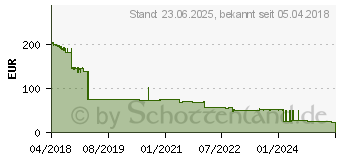 Preistrend fr Kyocera Toner TK-5280M magenta (1T02TWBNL0)