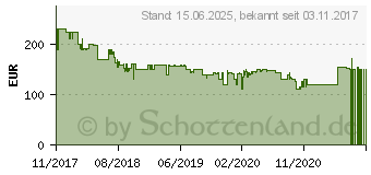 Preistrend fr HP 27 Zoll Full-HD 27w Monitor (1JJ98AA)