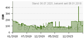 Preistrend fr D-Link COVR-C1202 2er-Set