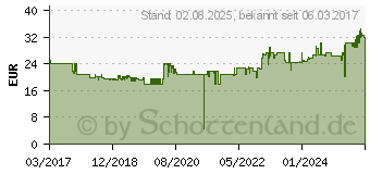 Preistrend fr WERA Werkzeug-Trger 2go 1 (05004350001)