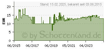 Preistrend fr ROTHENBERGER INDUSTRIAL Druckregler 4 bar (030925E)