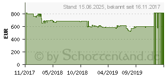 Preistrend fr Sonnet eGFX Breakaway Puck Radeon RX 570 (GPU-RX570-TB3)