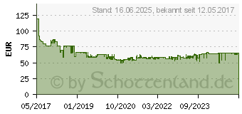 Preistrend fr BOSCH Professional Werkzeug-Akku GBA 12V 6Ah Li-Ion (1600A00X7H)