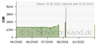 Preistrend fr Lenovo ThinkPad X1 Tablet 3rd Gen (2018)