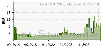 Preistrend fr PLANTRONICS Ohrhrer-Satz - fr Voyager 5200 (203710-02)