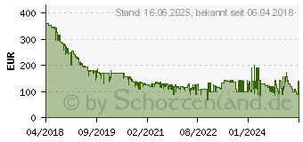 Preistrend fr 1TB SanDisk Extreme Pro M.2 NVME 3D SSD