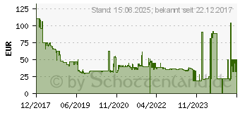 Preistrend fr 250GB HP S700 M.2 SATA III SSD